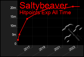 Total Graph of Saltybeaver