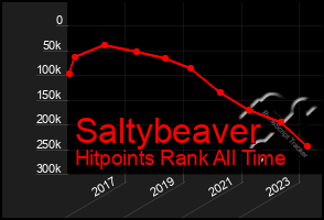 Total Graph of Saltybeaver