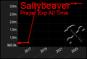 Total Graph of Saltybeaver