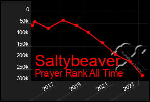 Total Graph of Saltybeaver