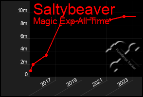 Total Graph of Saltybeaver