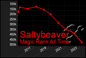 Total Graph of Saltybeaver