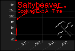 Total Graph of Saltybeaver