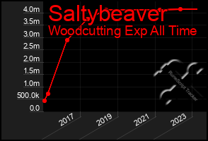 Total Graph of Saltybeaver