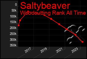 Total Graph of Saltybeaver
