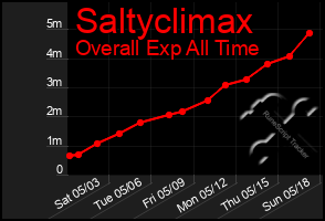 Total Graph of Saltyclimax