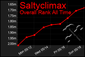 Total Graph of Saltyclimax