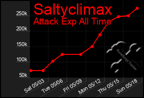 Total Graph of Saltyclimax