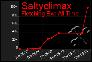 Total Graph of Saltyclimax