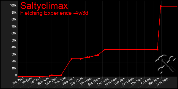 Last 31 Days Graph of Saltyclimax