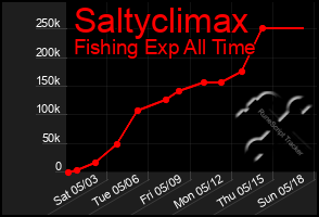 Total Graph of Saltyclimax