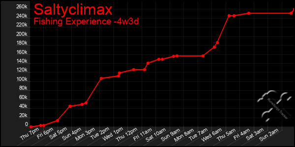 Last 31 Days Graph of Saltyclimax