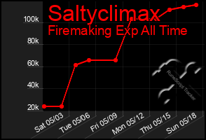 Total Graph of Saltyclimax