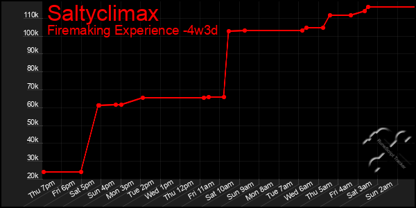 Last 31 Days Graph of Saltyclimax