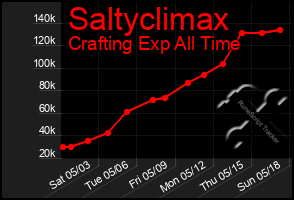 Total Graph of Saltyclimax