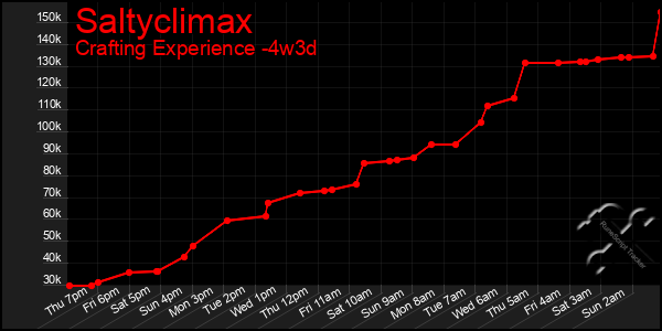 Last 31 Days Graph of Saltyclimax