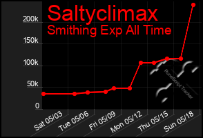 Total Graph of Saltyclimax