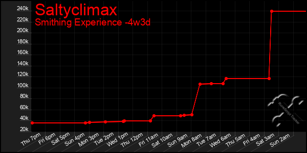 Last 31 Days Graph of Saltyclimax