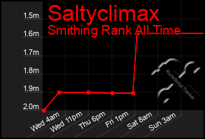 Total Graph of Saltyclimax