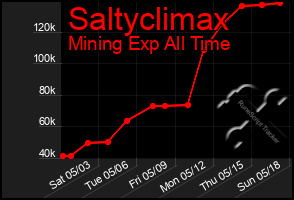 Total Graph of Saltyclimax