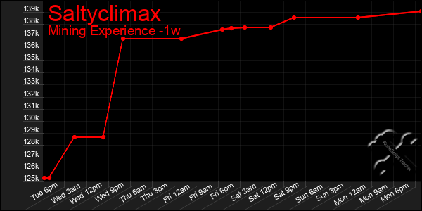 Last 7 Days Graph of Saltyclimax
