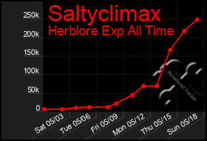 Total Graph of Saltyclimax
