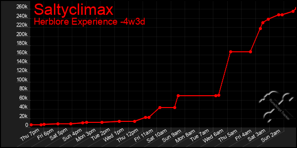 Last 31 Days Graph of Saltyclimax