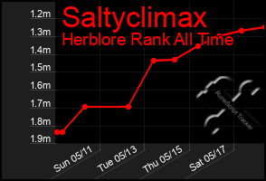 Total Graph of Saltyclimax