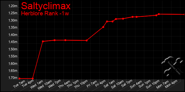 Last 7 Days Graph of Saltyclimax
