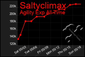Total Graph of Saltyclimax