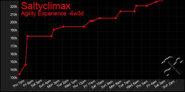 Last 31 Days Graph of Saltyclimax