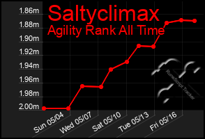Total Graph of Saltyclimax