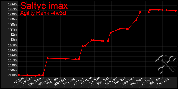 Last 31 Days Graph of Saltyclimax