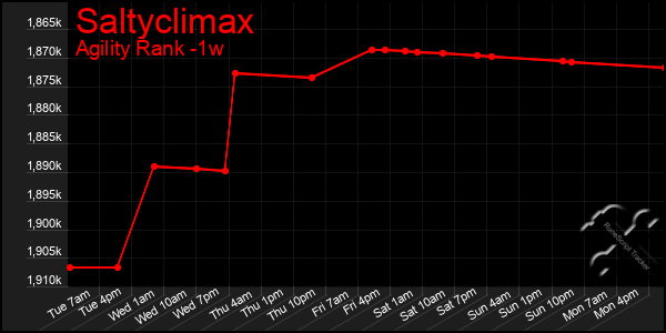 Last 7 Days Graph of Saltyclimax
