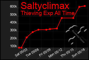 Total Graph of Saltyclimax