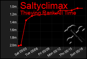 Total Graph of Saltyclimax