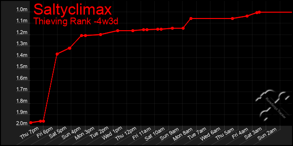 Last 31 Days Graph of Saltyclimax