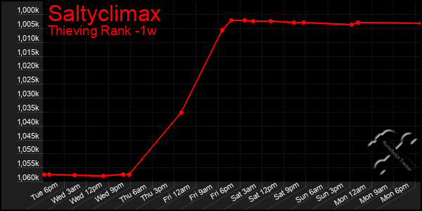 Last 7 Days Graph of Saltyclimax