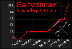 Total Graph of Saltyclimax