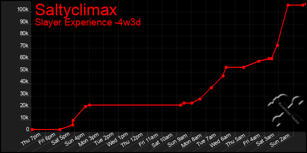Last 31 Days Graph of Saltyclimax