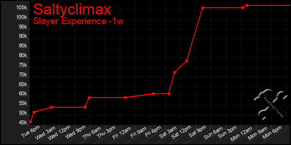 Last 7 Days Graph of Saltyclimax