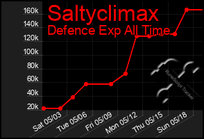 Total Graph of Saltyclimax
