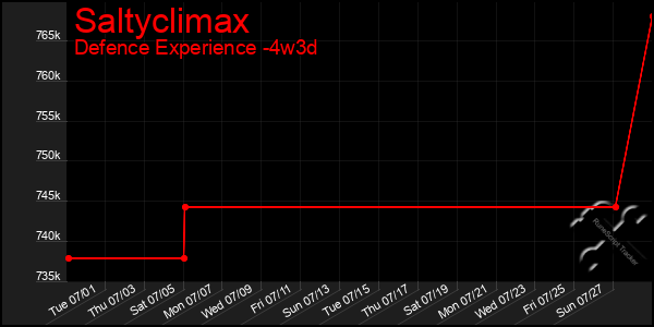Last 31 Days Graph of Saltyclimax