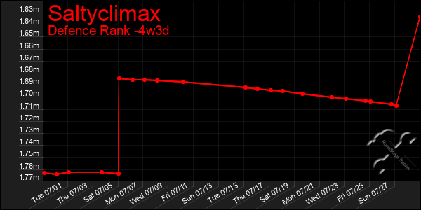 Last 31 Days Graph of Saltyclimax