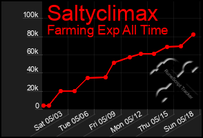 Total Graph of Saltyclimax