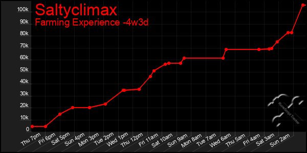 Last 31 Days Graph of Saltyclimax