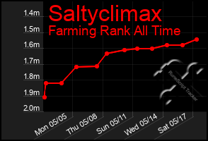 Total Graph of Saltyclimax
