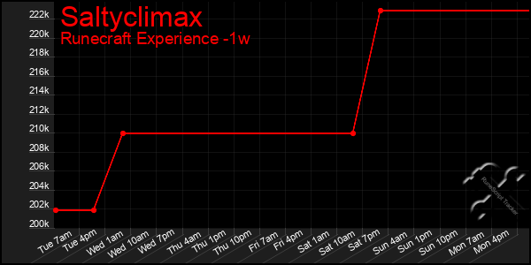 Last 7 Days Graph of Saltyclimax