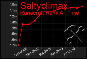 Total Graph of Saltyclimax
