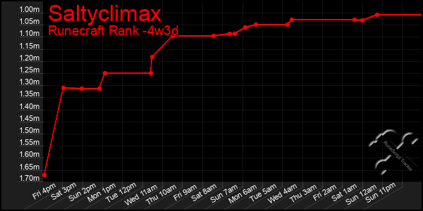 Last 31 Days Graph of Saltyclimax